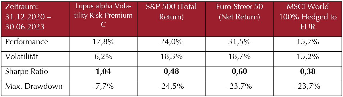Performance der Aktienmärkte und des Lupus alpha Volatility Risk-Premiums seit 2021