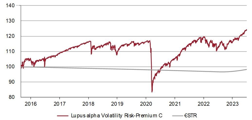 Performance des Lupus alpha Volatility Risk-Premiums C seit Auflage