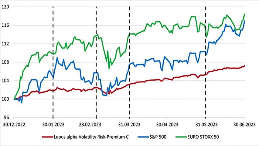Entwicklung der Aktienmärkte und des Lupus alpha Volatility Risk-Premiums C im 1. Halbjahr 2023